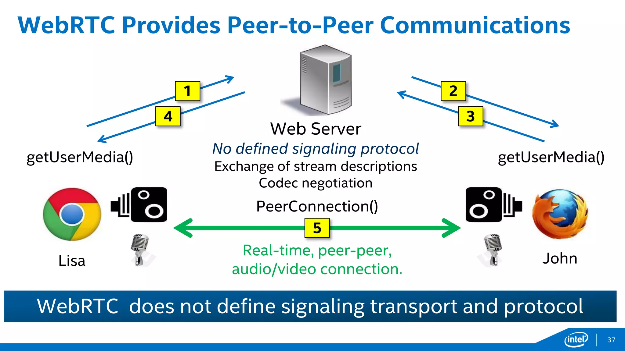 WebRTC Provides Peer-to-Peer Communications
WebRTC does not define signaling transport and protocol
Web Server
No defined signaling protocol
Exchange of stream descriptions
Codec negotiation
1
4
getUserMedia()
2
3
getUserMedia()
5
Real-time, peer-peer,
audio/video connection.
PeerConnection()
Lisa John
37
 