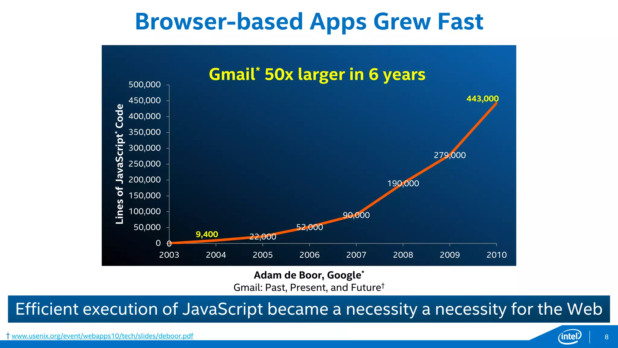 † www.usenix.org/event/webapps10/tech/slides/deboor.pdf
Browser-based Apps Grew Fast
Adam de Boor, Google*
Gmail: Past, Present, and Future†
0
9,400 22,000
52,000
90,000
190,000
279,000
443,000
0
50,000
100,000
150,000
200,000
250,000
300,000
350,000
400,000
450,000
500,000
2003 2004 2005 2006 2007 2008 2009 2010
LinesofJavaScript*Code
Gmail* 50x larger in 6 years
Efficient execution of JavaScript became a necessity for the Web
8
 