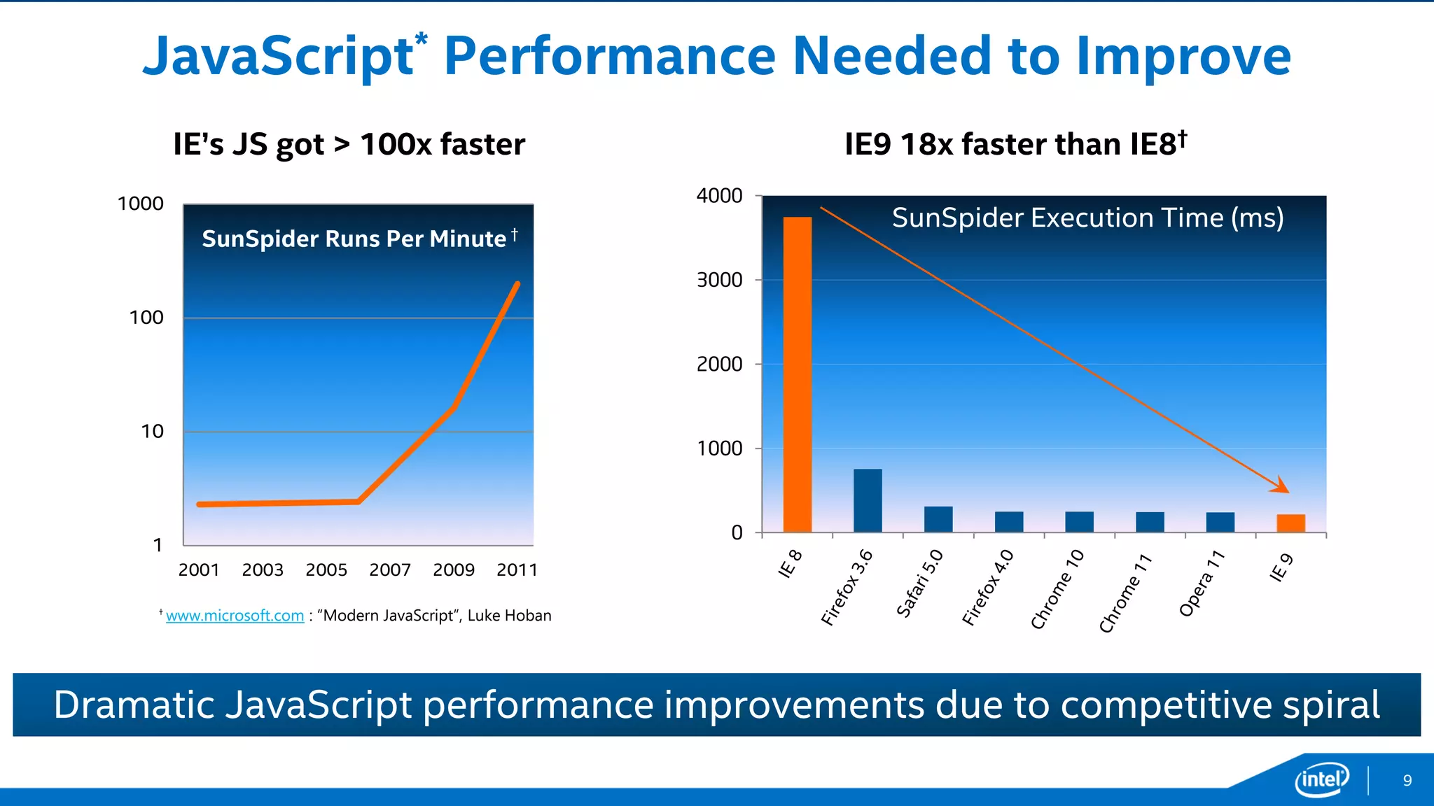 JavaScript* Performance Needed to Improve
Dramatic JavaScript performance improvements due to competitive spiral
9
1
10
100
1000
2001 2003 2005 2007 2009 2011
SunSpider Runs Per Minute †
IE’s JS got > 100x faster
† www.microsoft.com : “Modern JavaScript”, Luke Hoban
0
1000
2000
3000
4000
SunSpider Execution Time (ms)
IE9 18x faster than IE8†
 