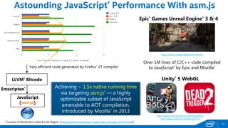 Astounding JavaScript* Performance With asm.js
† Courtesy of Mozilla Alon Zakai & Luke Wagner (http://people.mozilla.org/~lwagner/gdc-pres/gdc-2014.html#/)
12
Very efficient code generated by Firefox* JIT compiler
Over 1M lines of C/C++ code compiled
to JavaScript* by Epic and Mozilla*
http://www.unrealengine.com/html5/
Epic* Games Unreal Engine* 3 & 4
Emscripten*
LLVM* Bitcode
web
JavaScript
asm.js
http://beta.unity3d.com/jonas/AngryBots/
http://beta.unity3d.com/jonas/DT2/
Unity* 5 WebGL
Achieving ~ 1.5x native running time
via targeting asm.js† — a highly
optimizable subset of JavaScript
amenable to AOT compilation,
introduced by Mozilla* in 2013
 