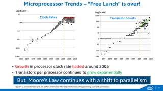 Microprocessor Trends – “Free Lunch” is over!
But, Moore’s Law continues with a shift to parallelism
† (c) 2013, James Reinders and Jim Jeffers: Intel® Xeon Phi™ High-Performance Programming, used with permission.
Transistor Counts
Log Scale†
Clock Rates
Log Scale†
• Growth in processor clock rate halted around 2005
• Transistors per processor continues to grow exponentially
14
 