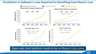 Parallelism in Software is now Required for Benefiting from Moore’s Law
Open web client platform needs to be on Moore’s Law curve
† Courtesy of Intel® Robert Geva: & Jim Jeffers: https://intel.activeevents.com/sf14/connect/sessionDetail.ww?SESSION_ID=1187 15
SS: Sequential Scalar PS: Parallel Scalar PV: Parallel Vector
Higher is betterHigher is better
Higher is better
 