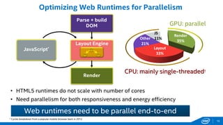 Optimizing Web Runtimes for Parallelism
Web runtimes need to be parallel end-to-end
Parse + build
DOM
JavaScript*
Layout Engine
Render
GPU: parallel
CPU: mainly single-threaded†
35
%
33%
21
%
11%
Render
35%
Layout
33%
Other
21%
JS
11%
• HTML5 runtimes do not scale with number of cores
• Need parallelism for both responsiveness and energy efficiency
16
† Cycles breakdown from a popular mobile browser back in 2012
 