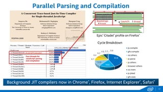 Parallel Parsing and Compilation
Background JIT compilers now in Chrome*, Firefox, Internet Explorer*, Safari*
PESPMA 2009
Four threads for
JavaScript* parsing
and compilation
JS and GFX execution
43.6
16.6
12.8
6.7
6.4
6.2
4.6 2.2 0.9
Cycle Breakdown
js::compile
gfx::compile
os::others
js::parse
js::others
browser::others
os::mem
js::jitted
gfx::exec
Epic* Citadel* profile on Firefox*
Bootstrap: Launch:
4 threads
1 thread
17
 