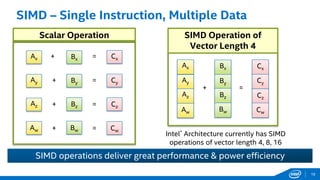 SIMD – Single Instruction, Multiple Data
SIMD operations deliver great performance & power efficiency
Scalar Operation
Cx
Cy
Cz
Cw
=
=
=
=
Ax
Ay
Az
Aw
Bx
By
Bz
Bw
+
+
+
+
Cx
Cy
Cz
Cw
Ax
Ay
Az
Aw
Bx
By
Bz
Bw
+ =
SIMD Operation of
Vector Length 4
Intel® Architecture currently has SIMD
operations of vector length 4, 8, 16
18
 