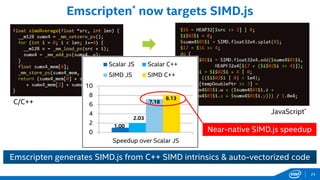 Emscripten* now targets SIMD.js
Emscripten generates SIMD.js from C++ SIMD intrinsics & auto-vectorized code
Near-native SIMD.js speedup
C/C++
JavaScript*
1.00
2.03
7.18
8.13
0
2
4
6
8
10
Speedup over Scalar JS
Scalar JS Scalar C++
SIMD JS SIMD C++
24
 