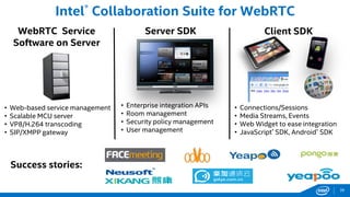 39
Intel® Collaboration Suite for WebRTC
Server SDKWebRTC Service
Software on Server
• Web-based service management
• Scalable MCU server
• VP8/H.264 transcoding
• SIP/XMPP gateway
• Enterprise integration APIs
• Room management
• Security policy management
• User management
Client SDK
• Connections/Sessions
• Media Streams, Events
• Web Widget to ease integration
• JavaScript* SDK, Android* SDK
Success stories:
 