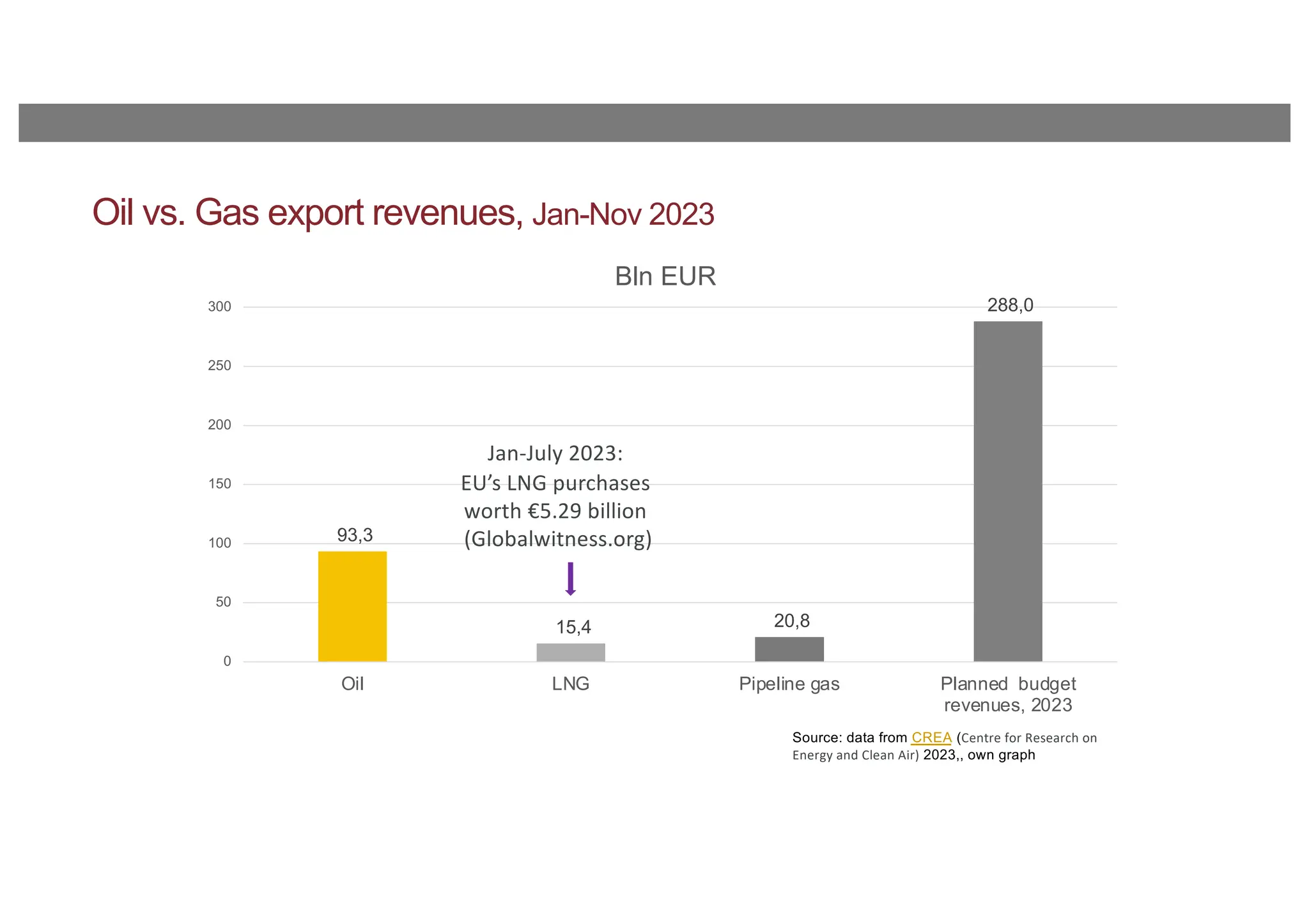 Oil vs. Gas export revenues, Jan-Nov 2023
93,3
15,4 20,8
288,0
0
50
100
150
200
250
300
Oil LNG Pipeline gas Planned budget
revenues, 2023
Bln EUR
Source: data from CREA (Centre for Research on
Energy and Clean Air) 2023,, own graph
Jan-July 2023:
EU’s LNG purchases
worth €5.29 billion
(Globalwitness.org)
 