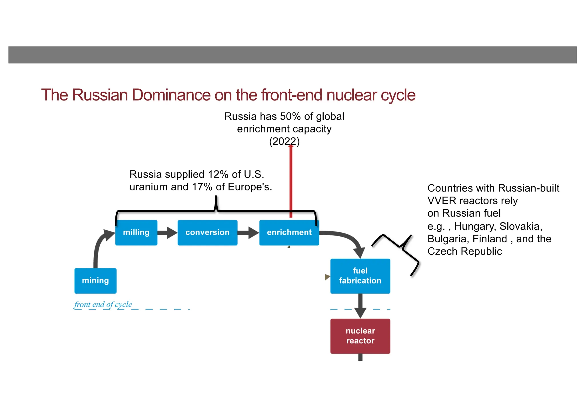 The Russian Dominance on the front-end nuclear cycle
Russia has 50% of global
enrichment capacity
(2022)
Russia supplied 12% of U.S.
uranium and 17% of Europe's. Countries with Russian-built
VVER reactors rely
on Russian fuel
e.g. , Hungary, Slovakia,
Bulgaria, Finland , and the
Czech Republic
 