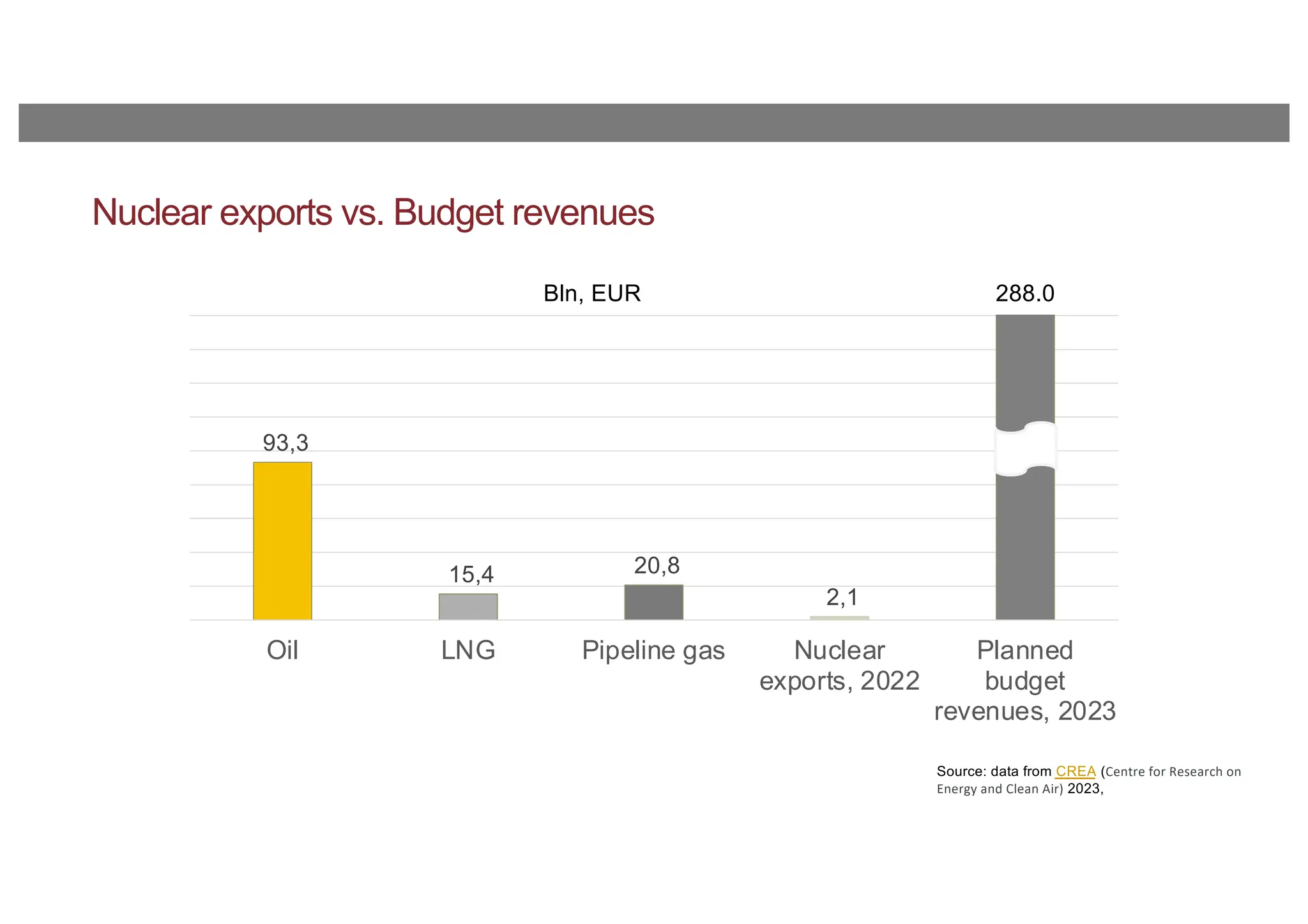 Nuclear exports vs. Budget revenues
93,3
15,4 20,8
2,1
Oil LNG Pipeline gas Nuclear
exports, 2022
Planned
budget
revenues, 2023
288.0
Source: data from CREA (Centre for Research on
Energy and Clean Air) 2023,
Bln, EUR
 