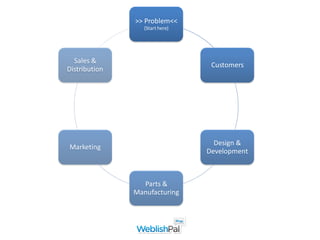 >> Problem<<
                  (Start here)




  Sales &
                                  Customers
Distribution




                                   Design &
Marketing
                                 Development



                 Parts &
               Manufacturing
 