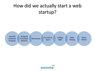 How did we actually start a web
               startup?



 Identify   Design &
                                    Functional   Coding,    Beta     Rinse,
Customer    Prototype   Wireframe
                                      Specs       Q&A      Testing   Refine
Problem      Solution
 