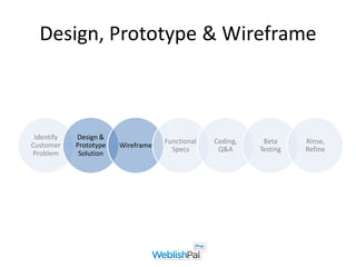 Design, Prototype & Wireframe



 Identify   Design &
                                    Functional   Coding,    Beta     Rinse,
Customer    Prototype   Wireframe
                                      Specs       Q&A      Testing   Refine
Problem      Solution
 