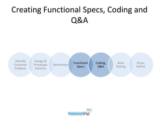 Creating Functional Specs, Coding and
                Q&A



 Identify   Design &
                                    Functional   Coding,    Beta     Rinse,
Customer    Prototype   Wireframe
                                      Specs       Q&A      Testing   Refine
Problem      Solution
 