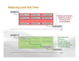 Web Load Testing for Dummies | PDF