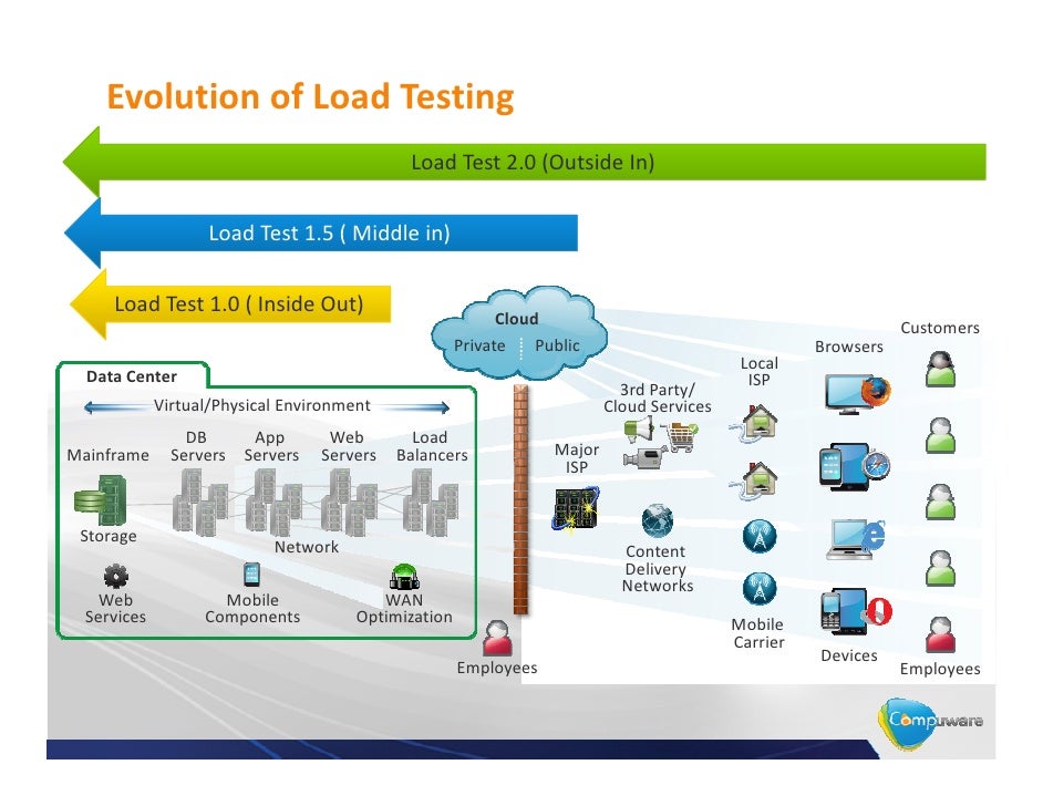 Web Load Testing for Dummies