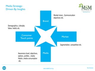 Our Serviceswww.webloft.com.ng
Market share , Communication
objectives etc.
Demographics, Lifestyle,
Value, habits etc.
Awareness level, objectives,
options, profiles , media
Habits ,media consumption
etc.
Segmentation, competition etc.
 