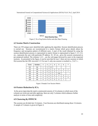 International Journal on Computational Sciences & Applications (IJCSA) Vol.4, No.2, April 2014
89
Figure 2: No of log Entries before and after Data Cleaning
4.3 Session Matrix Construction
There are 358 unique users identified after applying the algorithm. Session identification process
is carried out. Sessions are reconstructed in a matrix format which gives details about the
frequency and navigation pattern of different users. A part of the result obtained by using the
session identification process is represented in matrix format is represented in figure 3. U1, U2,
etc., represents the user with particular IP address. S1, S2 etc., gives the session constructed as
per proposed method. The columns 1,2,3….are the web pages browsed by users in the respected
sessions, As presented in the figure, it can be seen that for user 1 there are two sessions in which
first session has the URL traversal 1-2. For user 2, only one session is resulted i.e., 5-6-7---.
Users Sessions 1 2 3 4 5 6 7
U1 S1 1 2 10
0U1 S2 2 0 0 0 0 0 2
U2 S1 0 0 0 0 2 1 1
U3 S1 0 1 0 2 100
U3 S2 0 0 0 0 0 0 1
U4 S1 0 0 0 2 1 0 0
U5 S1 0 4 0 0 0 1
Figure 3.Sample User Session Matrix
4.4 Feature Reduction by ICA.
In the given input data the matrix constructed consists of 14 columns in which most of the
columns are irrelevant and after applying there are only 5 columns which enhances further
analysis in terms of time and complexity.
4.5 Clustering By PPPFCM
The sessions are divided into 14 clusters. User-Sessions are distributed among these 14 clusters.
A sample of 3 clusters is given in Figure 4.
17000
18000
19000
20000
21000
22000
23000
24000
Before After
Numberofrecords
Data Cleaning Step
 