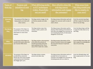 Name of           Purpose and                    What differing media                 How effective does the                      What areas from
Web log         intention of web                   or ICT techniques                     web log convey                         this blog would you
                       log                        (video, Hyperlinks                 information and engage                       like to employ in
                                                     etc) are used?                       the consumer?                              your own?


 Concrete      The purpose of this blog is to    The blog contains images of rich   This blog conveys information well and      From the concrete loop blog I
   Loop        keep people up to date with       and famous people and video        engages the consumer with its style of      will like to apply the feed back
                      urban culture.             links.                             urban culture.                              links to my own blog.



                                                 The blog contains news chat,       This blog conveys information well by       From the Movie blog I will like
The Movie     The purpose of this blog is to
                                                 reviews, trailers, posters and     placing a little heading at the bottom of   to apply the slide show to my
   Blog       review films and also provide      interviews.                        each post and engages the consumer by       own blog.
              information on new movie                                              not including big chunks of information
              releases.                                                             altogether at one time.



              The purpose of this blog is to     The blog contains a documentary    This blog conveys information of the        From the Miles Davis blog I will
   Miles      provide information about the      of his entire life, pictures of    famous musicians history and engages        like to apply the autobiography
DavisOnline   jazz musician Miles Davis.         himself and articles that have     the consumer because it expresses           clip to my own blog.
                                                 been published of him. Plus a      many facts.
                                                 story of him made into a video.




              The purpose of this blog is to     The blog contains reviews,         This blog conveys information well as it    From the Afrobella blog I will
 Afrobella    provide African American           pictures and video clips.          provides full on instructions on            like to apply quotes to my own
              beauty tips and it also provides                                      cosmetics and engages the consumer by       blog.
              a personal journal of activities                                      including quotes you can relate to.
              the blogger gets up to.
 