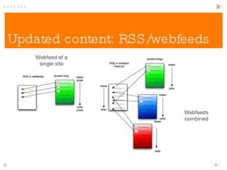 Updated content: RSS/webfeeds Webfeed of a single site Webfeeds combined 