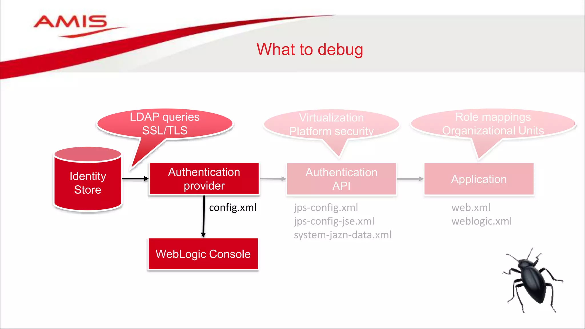 What to debug
Identity
Store
WebLogic Console
Application
Authentication
API
Virtualization
Platform security
jps-config.xml
jps-config-jse.xml
system-jazn-data.xml
config.xml web.xml
weblogic.xml
LDAP queries
SSL/TLS
Role mappings
Organizational Units
Authentication
provider
 