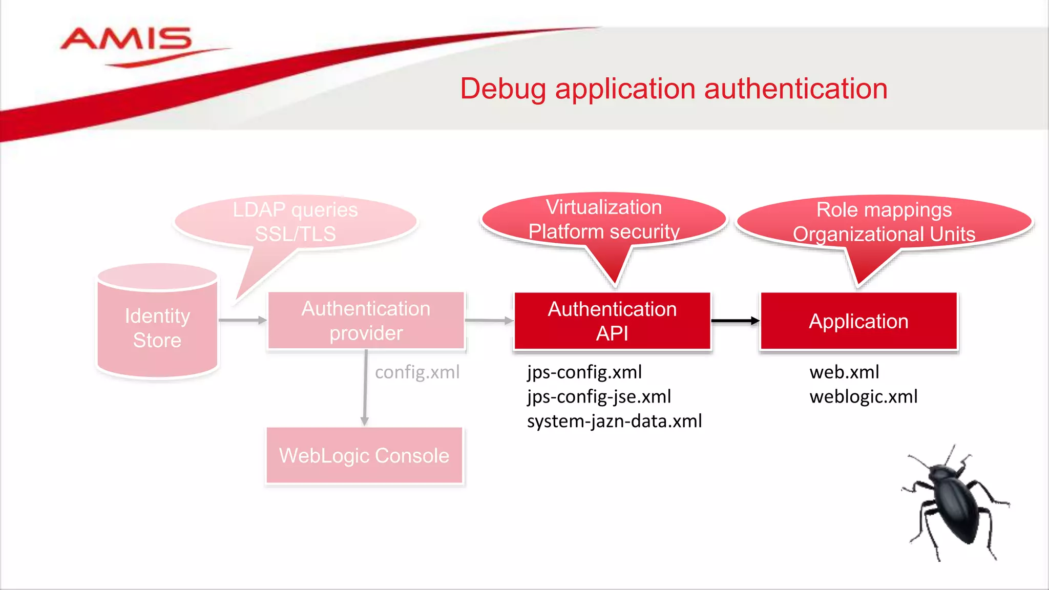 Debug application authentication
Identity
Store
WebLogic Console
Application
Authentication
API
Authentication
provider
Virtualization
Platform security
jps-config.xml
jps-config-jse.xml
system-jazn-data.xml
config.xml web.xml
weblogic.xml
LDAP queries
SSL/TLS
Role mappings
Organizational Units
 