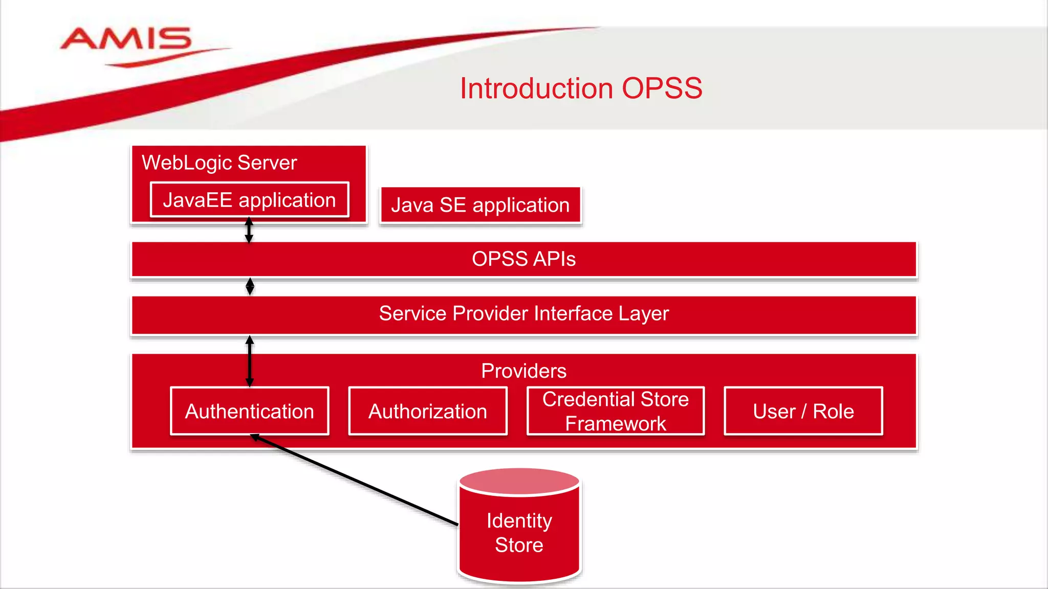 Introduction OPSS
Identity
Store
Providers
Authentication Authorization
Credential Store
Framework
User / Role
Service Provider Interface Layer
OPSS APIs
WebLogic Server
JavaEE application Java SE application
 