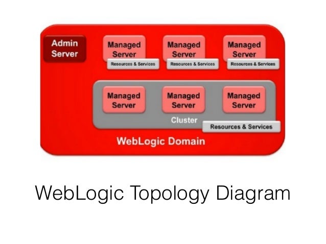 weblogic configuration administration
