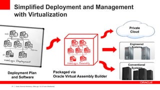 Simplified Deployment and Management
       with Virtualization

                                                                                                   Private
                                                                                                   Cloud


                                                                                                    Engineered
                                                                                                     Systems




                                                                                                   Conventional
                                                                                                     Systems
Deployment Plan                                                  Packaged via
  and Software                                                   Oracle Virtual Assembly Builder

  21   Oracle Technical Workshop | WebLogic 12c & Fusion Middleware
 