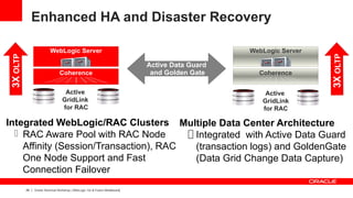 Enhanced HA and Disaster Recovery

                          WebLogic Server                                                         WebLogic Server
3X OLTP




                                                                                                                    3X OLTP
                                                                              Active Data Guard
                                Coherence                                      and Golden Gate      Coherence


                                   Active                                                             Active
                                  GridLink                                                           GridLink
                                  for RAC                                                            for RAC

Integrated WebLogic/RAC Clusters Multiple Data Center Architecture
   RAC Aware Pool with RAC Node         Integrated with Active Data Guard
    Affinity (Session/Transaction), RAC   (transaction logs) and GoldenGate
    One Node Support and Fast             (Data Grid Change Data Capture)
    Connection Failover
          29   Oracle Technical Workshop | WebLogic 12c & Fusion Middleware
 