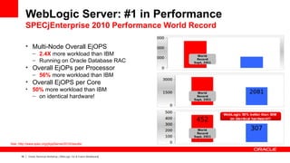 WebLogic Server: #1 in Performance
            SPECjEnterprise 2010 Performance World Record

            • Multi-Node Overall EjOPS
               – 2.4X more workload than IBM
               – Running on Oracle Database RAC
            • Overall EjOPs per Processor
               – 56% more workload than IBM
            • Overall EjOPS per Core
            • 50% more workload than IBM
              – on identical hardware!




See: http://www.spec.org/jAppServer2010/results/


       39   Oracle Technical Workshop | WebLogic 12c & Fusion Middleware
 