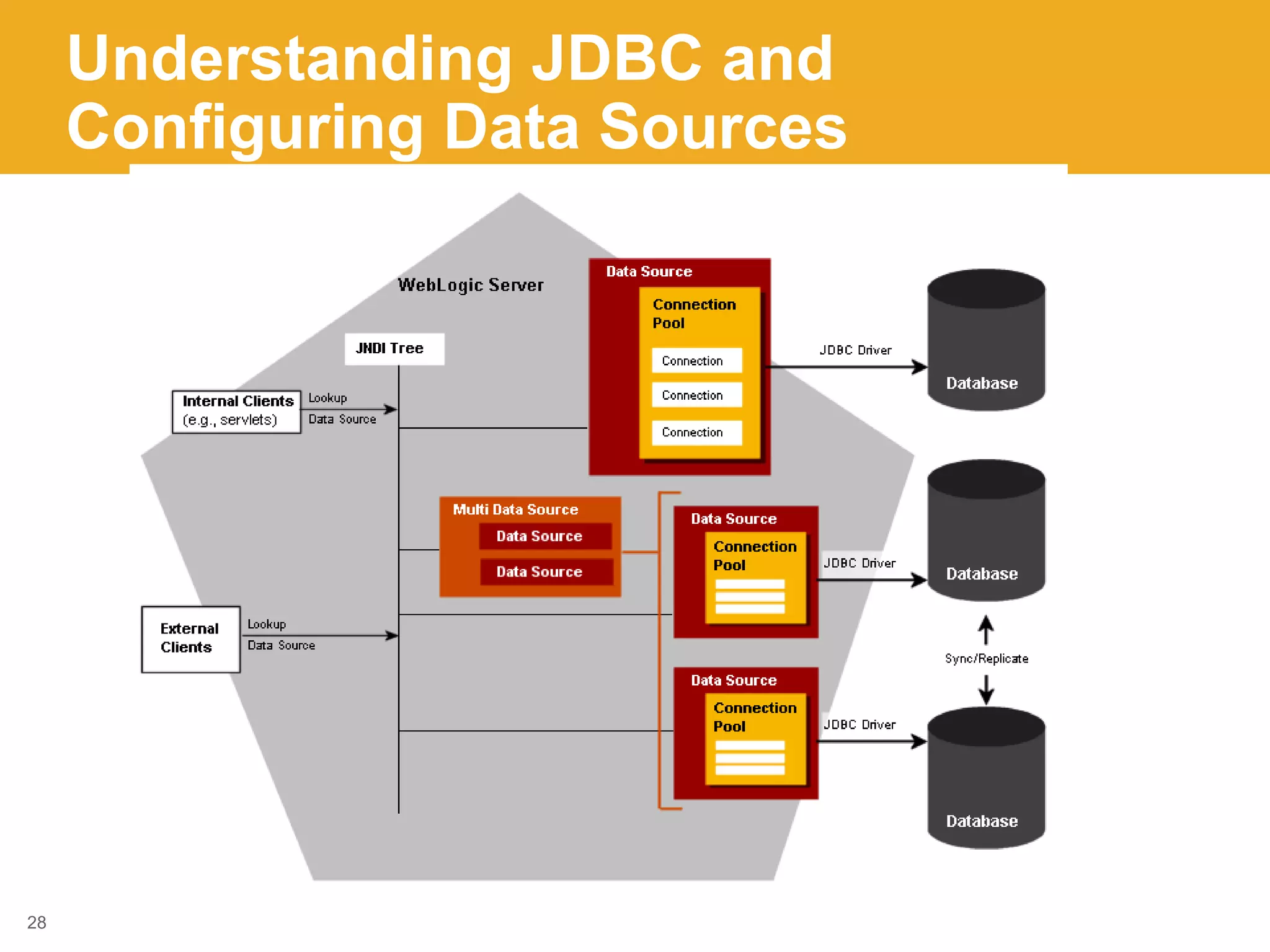 Understanding JDBC and
Configuring Data Sources
28
 