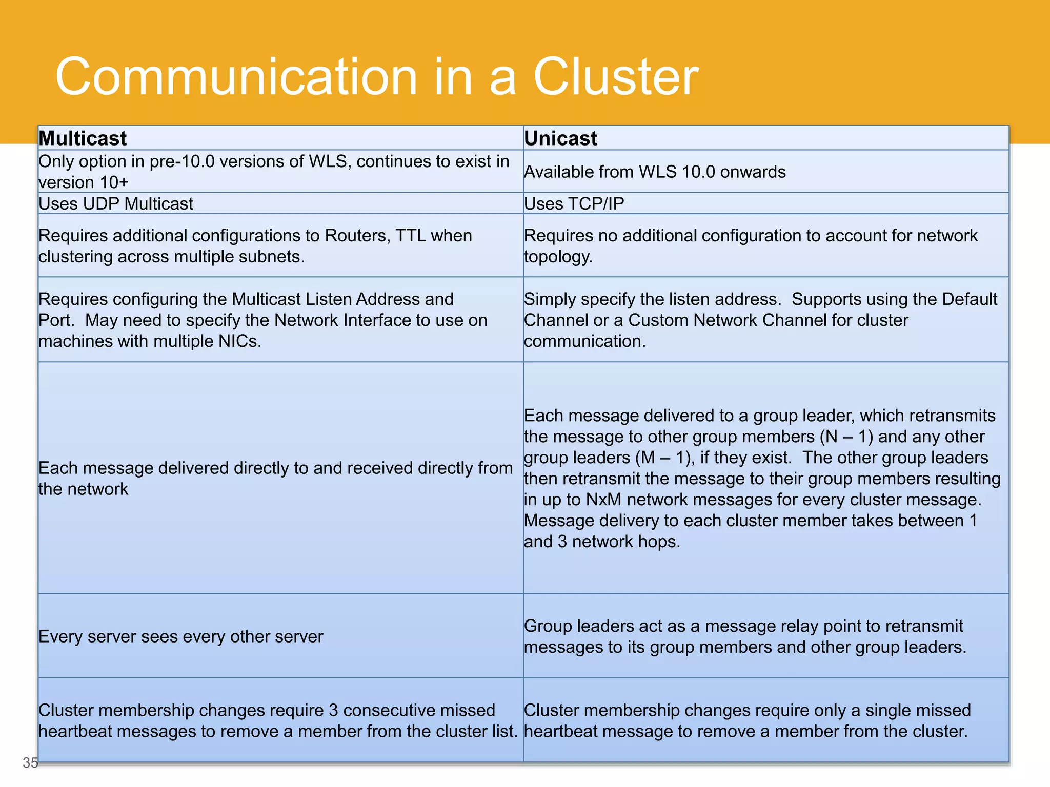 Communication in a Cluster
35
Multicast Unicast
Only option in pre-10.0 versions of WLS, continues to exist in
version 10+
Available from WLS 10.0 onwards
Uses UDP Multicast Uses TCP/IP
Requires additional configurations to Routers, TTL when
clustering across multiple subnets.
Requires no additional configuration to account for network
topology.
Requires configuring the Multicast Listen Address and
Port. May need to specify the Network Interface to use on
machines with multiple NICs.
Simply specify the listen address. Supports using the Default
Channel or a Custom Network Channel for cluster
communication.
Each message delivered directly to and received directly from
the network
Each message delivered to a group leader, which retransmits
the message to other group members (N – 1) and any other
group leaders (M – 1), if they exist. The other group leaders
then retransmit the message to their group members resulting
in up to NxM network messages for every cluster message.
Message delivery to each cluster member takes between 1
and 3 network hops.
Every server sees every other server
Group leaders act as a message relay point to retransmit
messages to its group members and other group leaders.
Cluster membership changes require 3 consecutive missed
heartbeat messages to remove a member from the cluster list.
Cluster membership changes require only a single missed
heartbeat message to remove a member from the cluster.
 