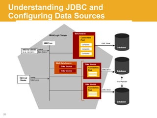 Weblogic application server | PPTX