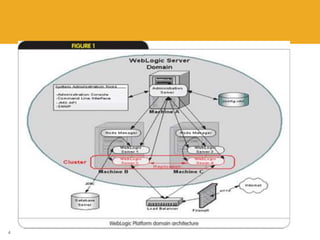Weblogic application server | PPT