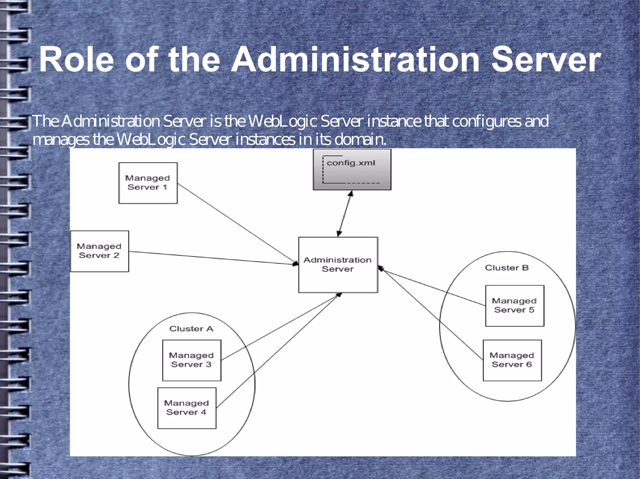 Role of the Administration Server
TheAdministrationServer istheWebLogicServer instancethatconfiguresand
managestheWebLogicServer instancesinitsdomain.
 