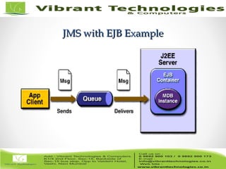 Weblogic - Introduction to configure JMS | PPT