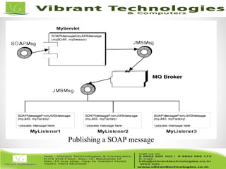 Weblogic - Introduction to configure JMS | PPT