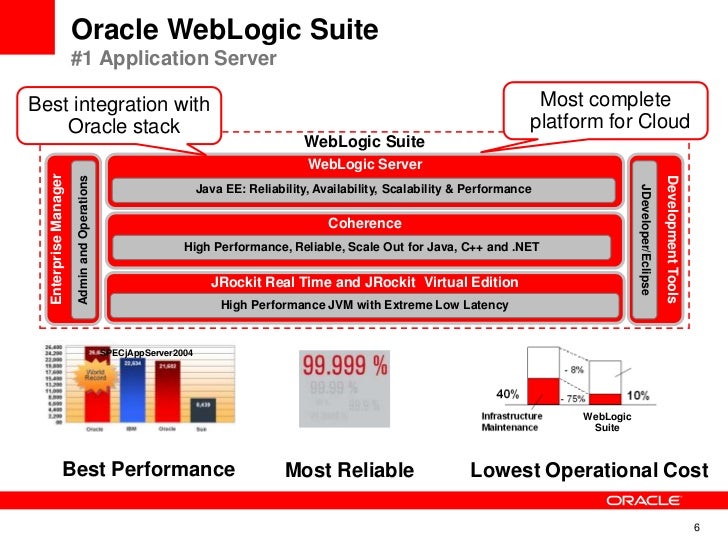 weblogic consolidation webcast 27 jan 2011