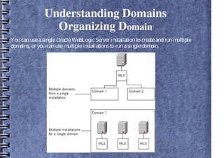 Understanding Domains
Organizing Domain
YoucanuseasingleOracleWebLogicServer installationtocreateandrunmultiple
domains, or youcanusemultipleinstallationstorunasingledomain.
 