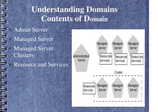 Understanding Domains
Contents of Domain
● Admin Server
● Managed Server
● Managed Server
Clusters
● Resource and Services
●
 