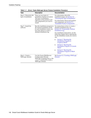 Installation Roadmap
1-2 Oracle Fusion Middleware Installation Guide for Oracle WebLogic Server
Step 4 - Determine the
type of installation
There are two types of
installation Typical or Custom.
The type of installation
depends on the products and
sub-components you want to
install.
For information about the
installation types, see Section 2.6,
"Choosing the Type of Installation."
For information about each product
and component, see Section 2.7,
"Installable Product Components."
Step 5 - Install the
software
Run the installation program in
the desired installation mode.
In each installation mode, you
have the option to create a
detailed installation log.
For instructions on how to create a
detailed installation log, see
Section 2.8, "Generating a Verbose
Installation Log."
For installation instructions, see the
following chapter that is appropriate
for the installation mode you want to
use:
■ Section 3, "Running the
Installation Program in
Graphical Mode."
■ Section 4, "Running the
Installation Program in Console
Mode."
■ Section 5, "Running the
Installation Program in Silent
Mode."
Step 6 - Create a
WebLogic domain
Use the Fusion Middleware
Configuration Wizard,
WebLogic Scripting Tool, or the
unpack command to create a
WebLogic domain.
See Section 6.3, "Creating a WebLogic
Domain."
Table 1–1 (Cont.) Tasks WebLogic Server Product Installation Procedure
Task Description Documentation
 