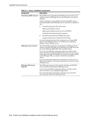 Installable Product Components
2-14 Oracle Fusion Middleware Installation Guide for Oracle WebLogic Server
Third-Party JDBC Drivers* Other JDBC drivers bundled with WebLogic Server that can be
used to connect a WebLogic Server environment to an external
database.
If this component is not installed, the following JDBC drivers
and files bundled with WebLogic Server will not be available for
use:
■ The following Oracle Thin driver files:
ojdbc5_g.jar (debug version)
ojdbc6_g.jar (debug version for use with JDK 6)
orai18n.jar (internationalization support)
■ The following third-party MySQL driver file:
mysql-connector-java-commercial-5.0.3-bin.jar
For more information about this component, see "Using JDBC
Drivers with WebLogic Server" in Configuring and Managing
JDBC for Oracle WebLogic Server.
WebLogic Server Clients* Thin-client JARs required for connecting to a WebLogic Server
instance. Includes the JARs for the Web Services, JMS, Store and
Forward, WebLogic RMI, JMS .NET, and JMX clients.
If you do not install this component, there is no effect on the
server run time or deployed applications. However, if you have
a thin client and need to distribute a smaller set of JARs, instead
of all WebLogic JARs, you need to choose this installation
option.
For more information about this component, see "Overview of
Stand-alone Clients" in Programming Stand-alone Clients for Oracle
WebLogic Server.
WebLogic Web Server
Plug-Ins*
The WebLogic plug-ins for the Apache, Sun One and IIS Web
servers used for connecting to WebLogic Server.
If you do not install this component, there is no effect on the
server run time or your deployed applications.
For more information about this component, see Using Web
Server Plug-Ins with Oracle WebLogic Server.
Table 2–5 (Cont.) Installation Components
Component Description
 
