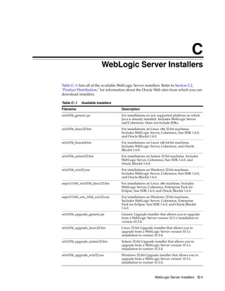 C
WebLogic Server Installers C-1
CWebLogic Server Installers
Table C–1 lists all of the available WebLogic Server installers. Refer to Section 2.2,
"Product Distribution," for information about the Oracle Web sites from which you can
download installers.
Table C–1 Available Installers
Filename Description
wls1034_generic.jar For installations on any supported platform on which
Java is already installed. Includes WebLogic Server
and Coherence. Does not include JDKs.
wls1034_linux32.bin For installations on Linux x86 32-bit machines.
Includes WebLogic Server, Coherence, Sun SDK 1.6.0,
and Oracle JRockit 1.6.0.
wls1034_linux64.bin For installations on Linux x86 64-bit machines.
Includes WebLogic Server, Coherence, and Oracle
JRockit 1.6.0.
wls1034_solaris32.bin For installations on Solaris 32-bit machines. Includes
WebLogic Server, Coherence, Sun SDK 1.6.0, and
Oracle JRockit 1.6.0.
wls1034_win32.exe For installations on Windows 32-bit machines.
Includes WebLogic Server, Coherence, Sun SDK 1.6.0,
and Oracle JRockit 1.6.0.
oepe111160_wls1034_linux32.bin For installations on Linux x86 machines. Includes
WebLogic Server, Coherence, Enterprise Pack for
Eclipse, Sun SDK 1.6.0, and Oracle JRockit 1.6.0.
oepe111160_wls_1034_win32.exe For installations on Windows 32-bit machines.
Includes WebLogic Server, Coherence, Enterprise
Pack for Eclipse, Sun SDK 1.6.0, and Oracle JRockit
1.6.0.
wls1034_upgrade_generic.jar Generic Upgrade installer that allows you to upgrade
from a WebLogic Server version 10.3.x installation to
version 10.3.4.
wls1034_upgrade_linux32.bin Linux 32-bit Upgrade installer that allows you to
upgrade from a WebLogic Server version 10.3.x
installation to version 10.3.4.
wls1034_upgrade_solaris32.bin Solaris 32-bit Upgrade installer that allows you to
upgrade from a WebLogic Server version 10.3.x
installation to version 10.3.4.
wls1034_upgrade_win32.exe Windows 32-bit Upgrade installer that allows you to
upgrade from a WebLogic Server version 10.3.x
installation to version 10.3.4.
 