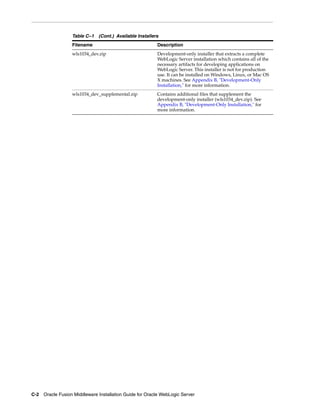 C-2 Oracle Fusion Middleware Installation Guide for Oracle WebLogic Server
wls1034_dev.zip Development-only installer that extracts a complete
WebLogic Server installation which contains all of the
necessary artifacts for developing applications on
WebLogic Server. This installer is not for production
use. It can be installed on Windows, Linux, or Mac OS
X machines. See Appendix B, "Development-Only
Installation," for more information.
wls1034_dev_supplemental.zip Contains additional files that supplement the
development-only installer (wls1034_dev.zip). See
Appendix B, "Development-Only Installation," for
more information.
Table C–1 (Cont.) Available Installers
Filename Description
 