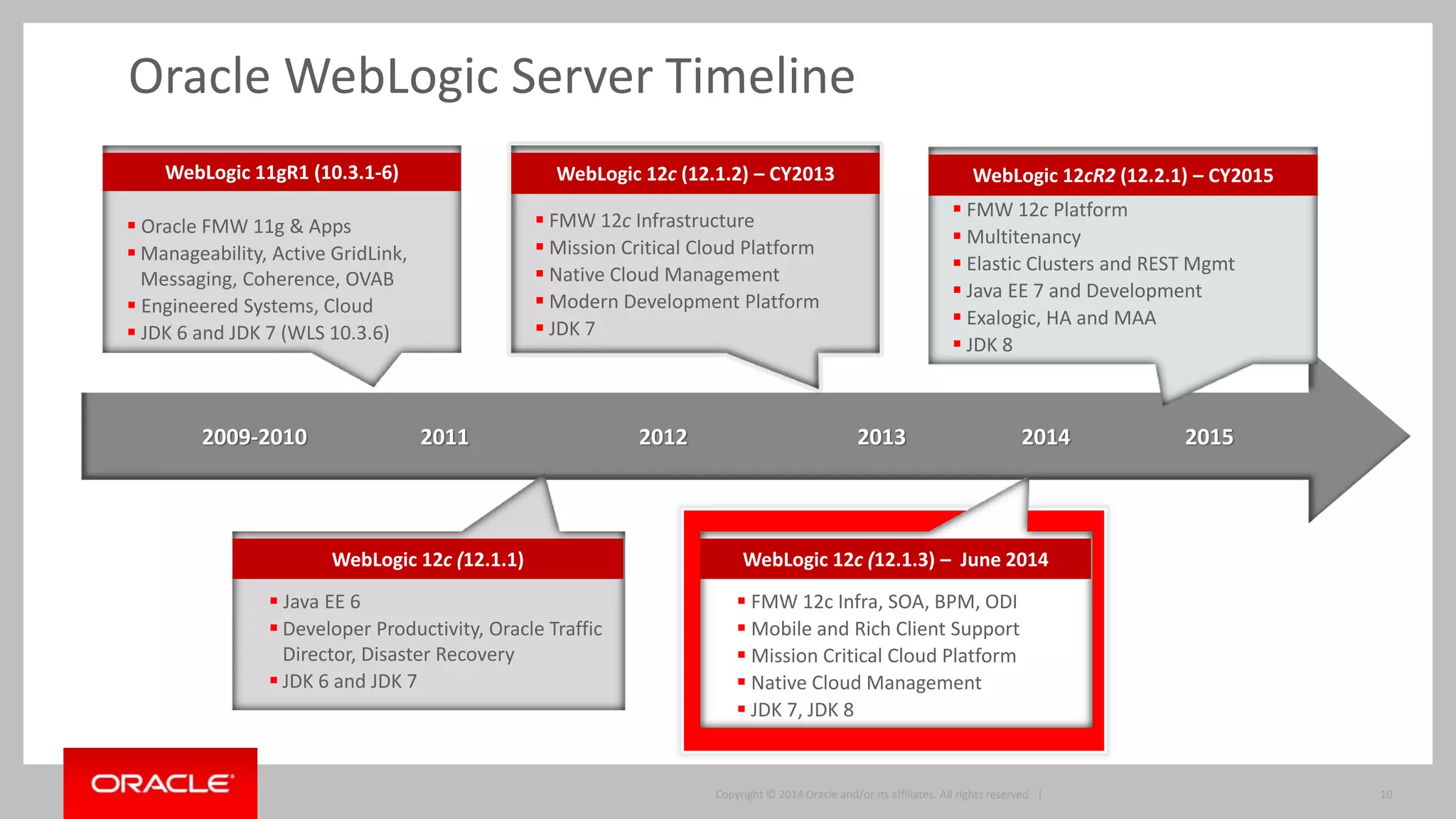 Copyright © 2014, Oracle and/or its affiliates. All rights reserved. |Copyright © 2014 Oracle and/or its affiliates. All rights reserved. | 10
WebLogic Server 12.1.3
Java SE 8 Support
• WebLogic 12.1.3 now supports Java SE 7 and Java SE 8
– Java SE 8 featured tested, including lambdas
• Parallel streams, fork/join features not supported
– Threads not managed by WebLogic may cause issues
 