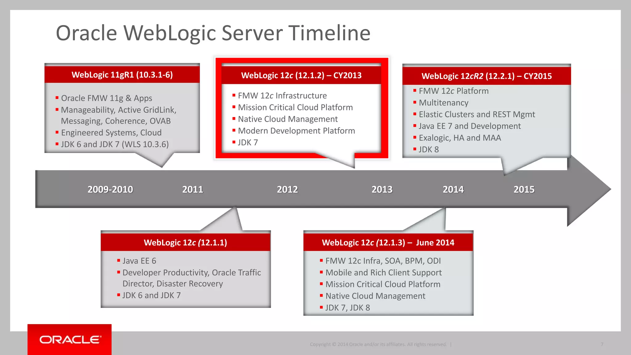 Copyright © 2014, Oracle and/or its affiliates. All rights reserved. | 7
Java EE 7 APIs in WebLogic 12.1.3
+WebSocket Servlet 3.1*
+Concurrency
JPA 2.1*
JTA 1.2* EJB 3.2* JMS 2*
JSP EL 3* JSF 2.2* JAX-RS 2*
+JSON-P
+Batch
JavaMail
JCA
Interceptors1.2*
BeanValidation1.1*
CDI1.1*
Enabled by
Default
Enabled by
Default
 