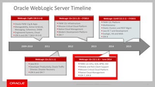 Copyright © 2014, Oracle and/or its affiliates. All rights reserved. |Copyright © 2014 Oracle and/or its affiliates. All rights reserved. | 10
WebLogic Server 12.1.3
Java SE 8 Support
• WebLogic 12.1.3 now supports Java SE 7 and Java SE 8
– Java SE 8 featured tested, including lambdas
• Parallel streams, fork/join features not supported
– Threads not managed by WebLogic may cause issues
 