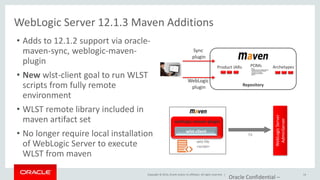 Copyright © 2014, Oracle and/or its affiliates. All rights reserved. |
Oracle Confidential –
14
• Full Java EE 7 certification
• Multitenancy
– Isolating WebLogic domains
– CPU, memory, thread, resource, JVM isolation
– End-to-end isolation for the Oracle stack
• Elastic clusters
– Dynamic upward and downward scaling
• REST management
WebLogic 12.2.1
 