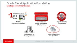 Copyright © 2014, Oracle and/or its affiliates. All rights reserved. | 5
Java EE 7 APIs
+WebSocket Servlet 3.1*
+Concurrency
JPA 2.1*
JTA 1.2* EJB 3.2* JMS 2*
JSP EL 3* JSF 2.2* JAX-RS 2*
+JSON-P
+Batch
JavaMail
JCA
Interceptors1.2*
BeanValidation1.1*
CDI1.1*
 